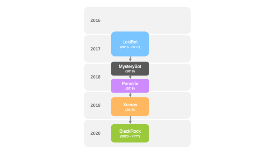 Infographic Representation of the LokiBot family of Android Trojans