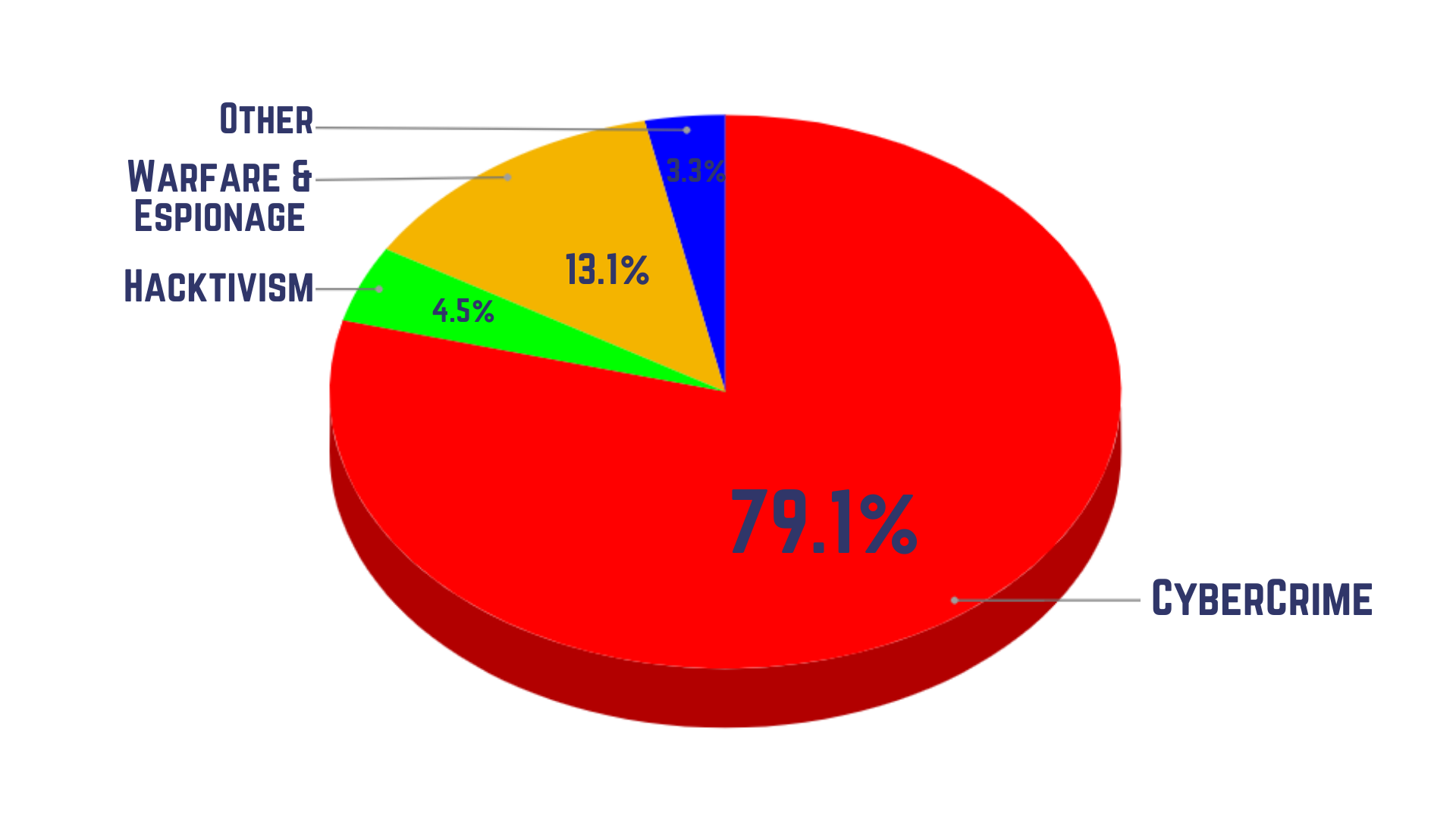 pi chart on motives behind cyberattacks