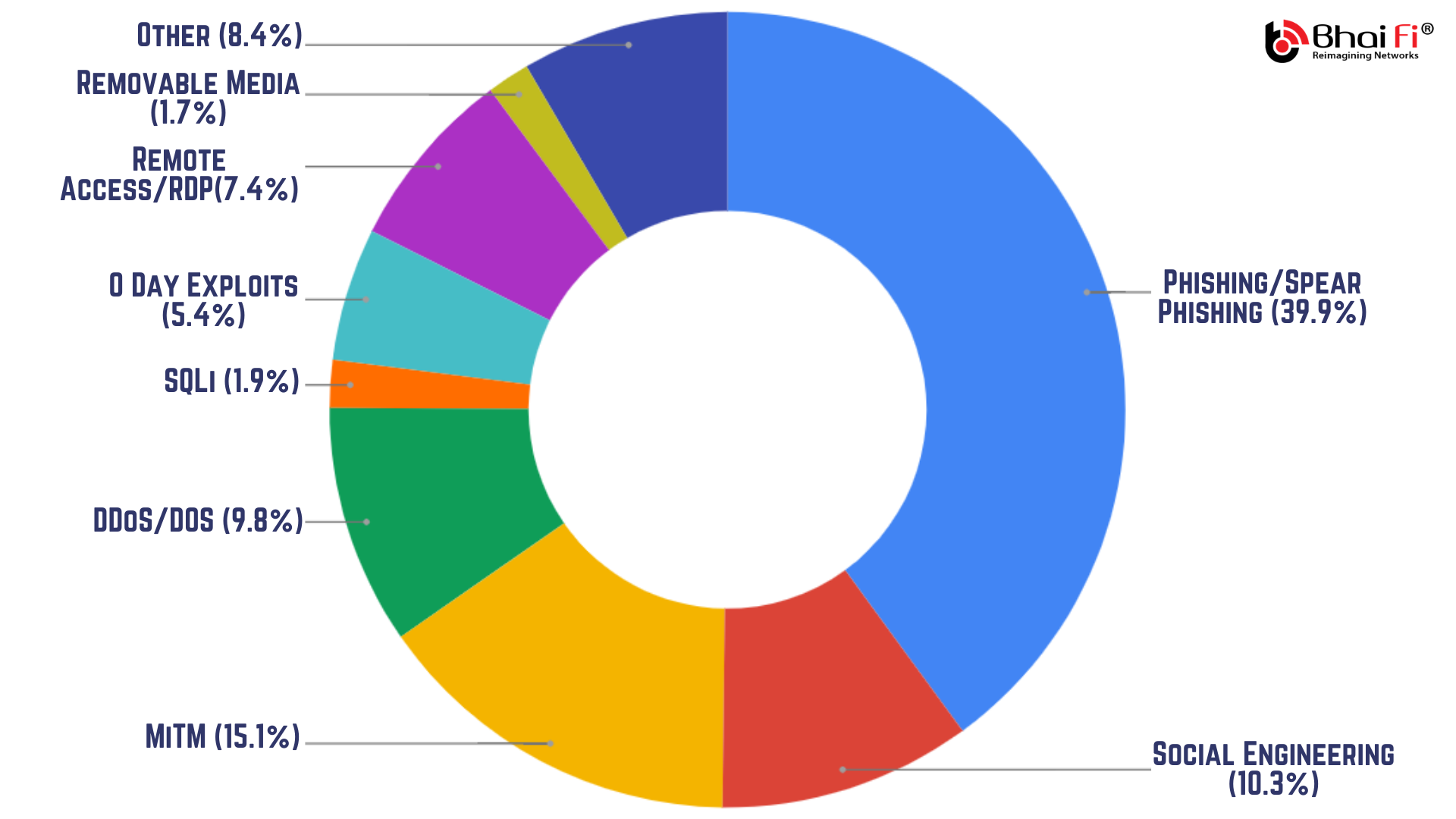 pie chart showing distribution of cyberattacks