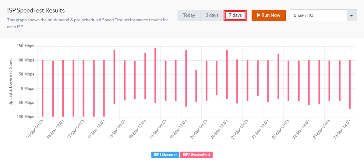 A screenshot from the Speedtest section of the BhaiFi portal depicting speedtest results