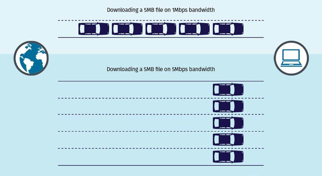 bandwidth vs speed test