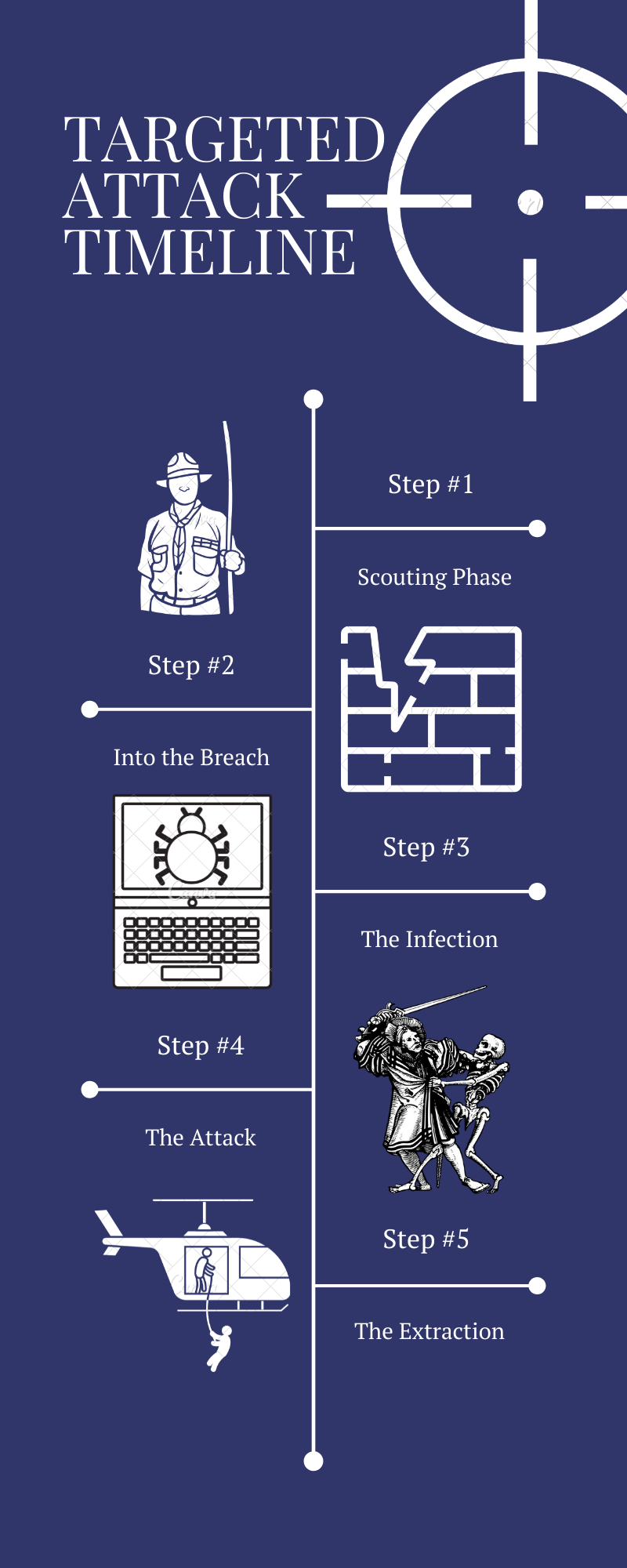 infog on how a targeted attack is conducted