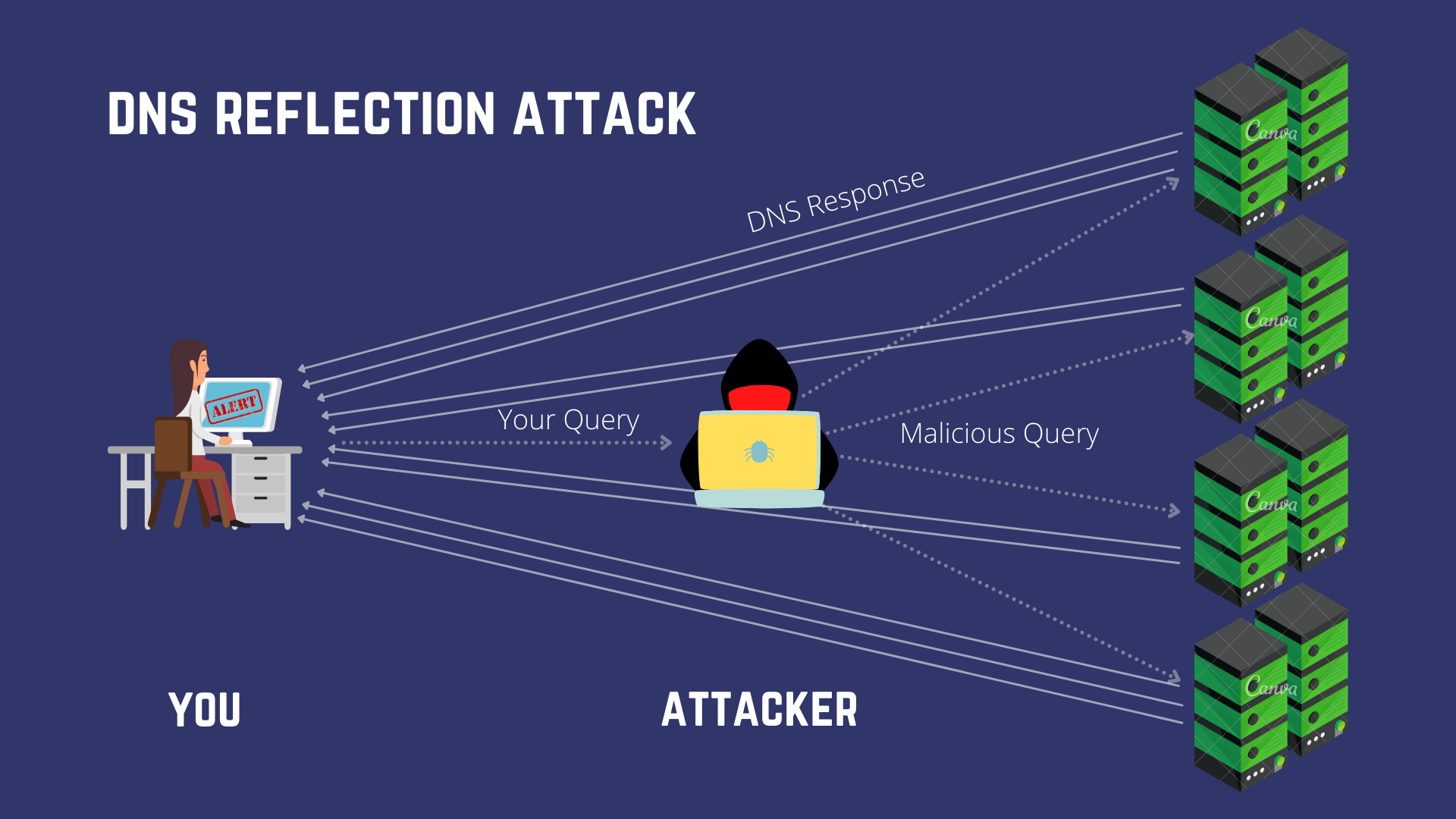 DNS атаки. DDOS атаки на DNS-серверы. Делегирование DNS. Подмена DNS.