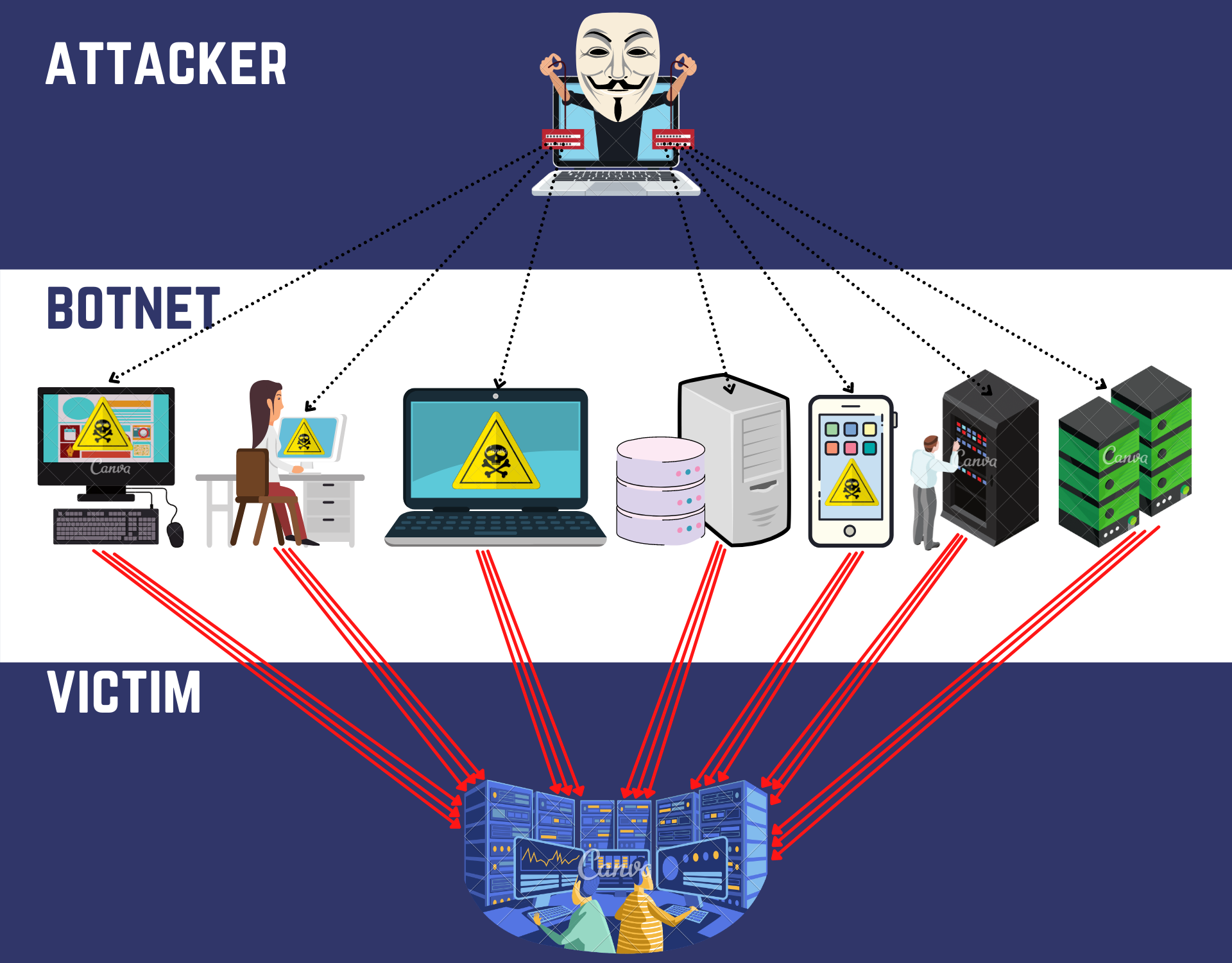 Ddos Attacks All You Want To Know 