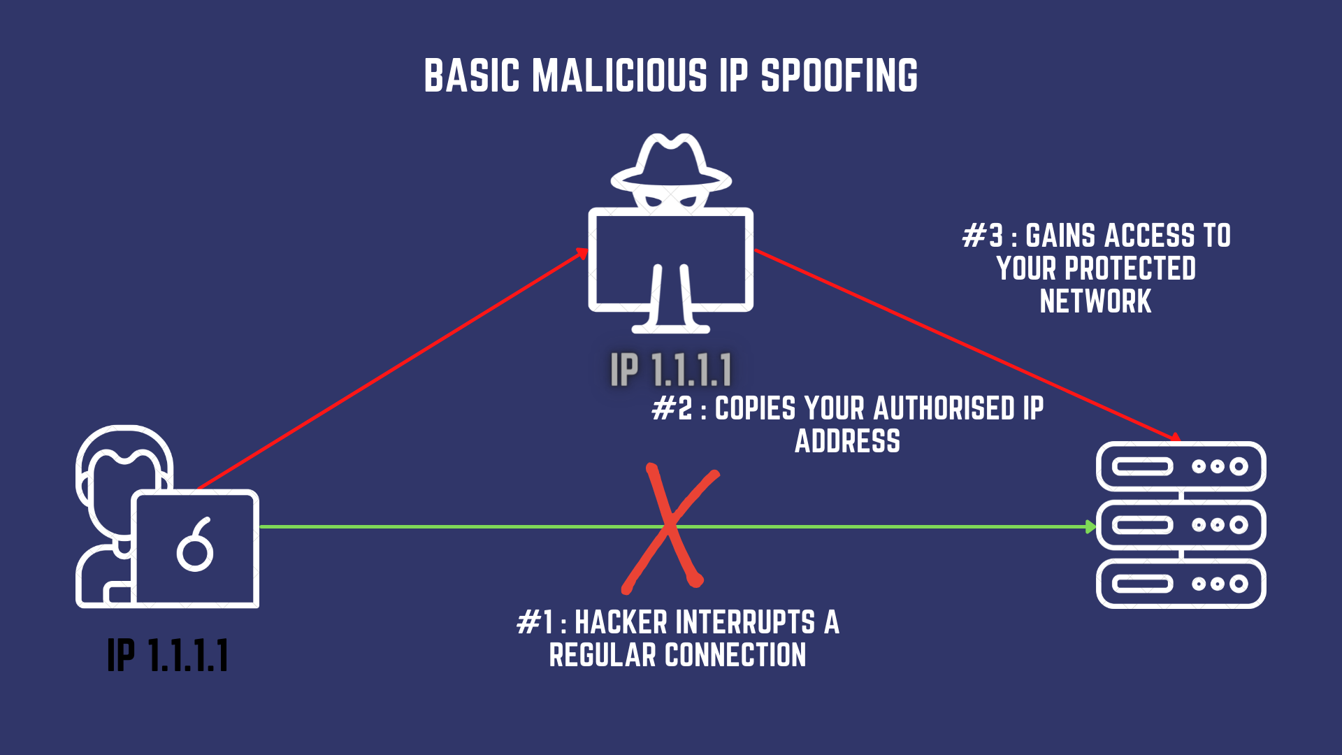 what is ip spoofing attack