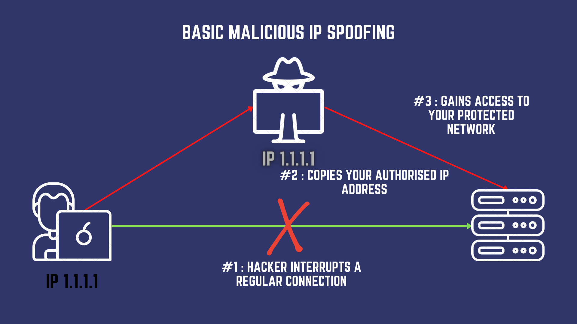 ip spoofing