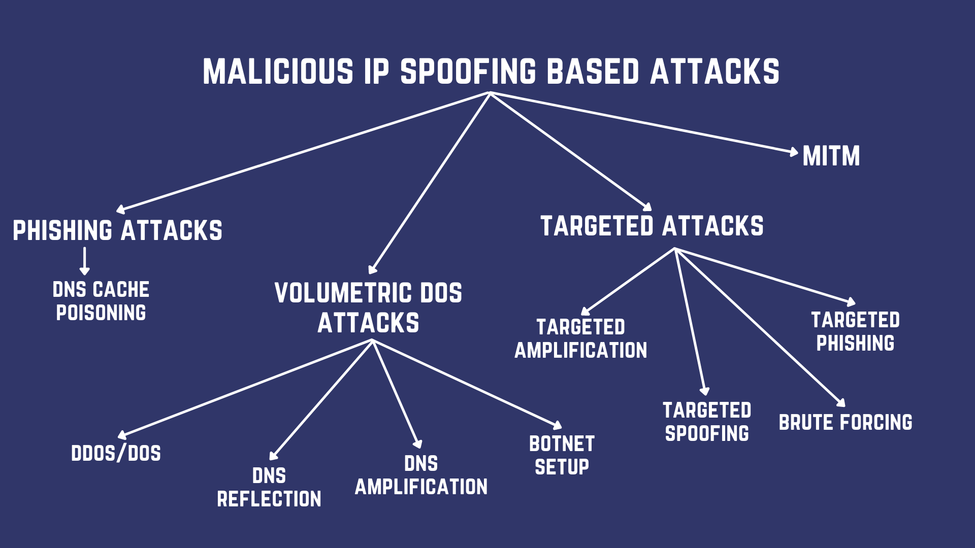 chart summarizing different attacks based on ip spoofing